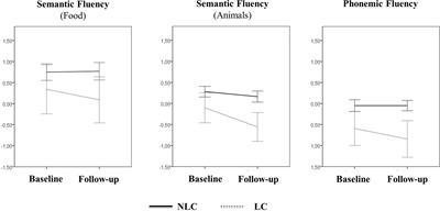 May Subjective Language Complaints Predict Future Language Decline in Community-Dwelling Subjects?